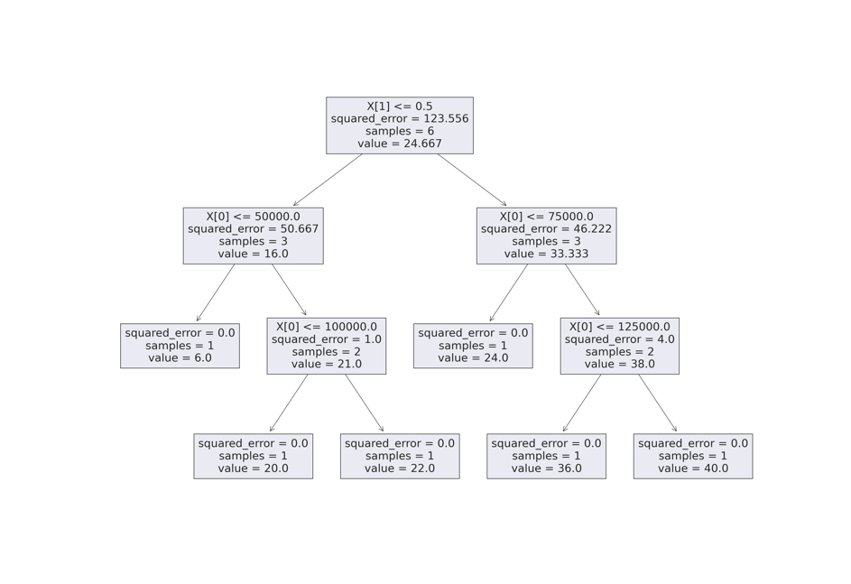 Decision Tree