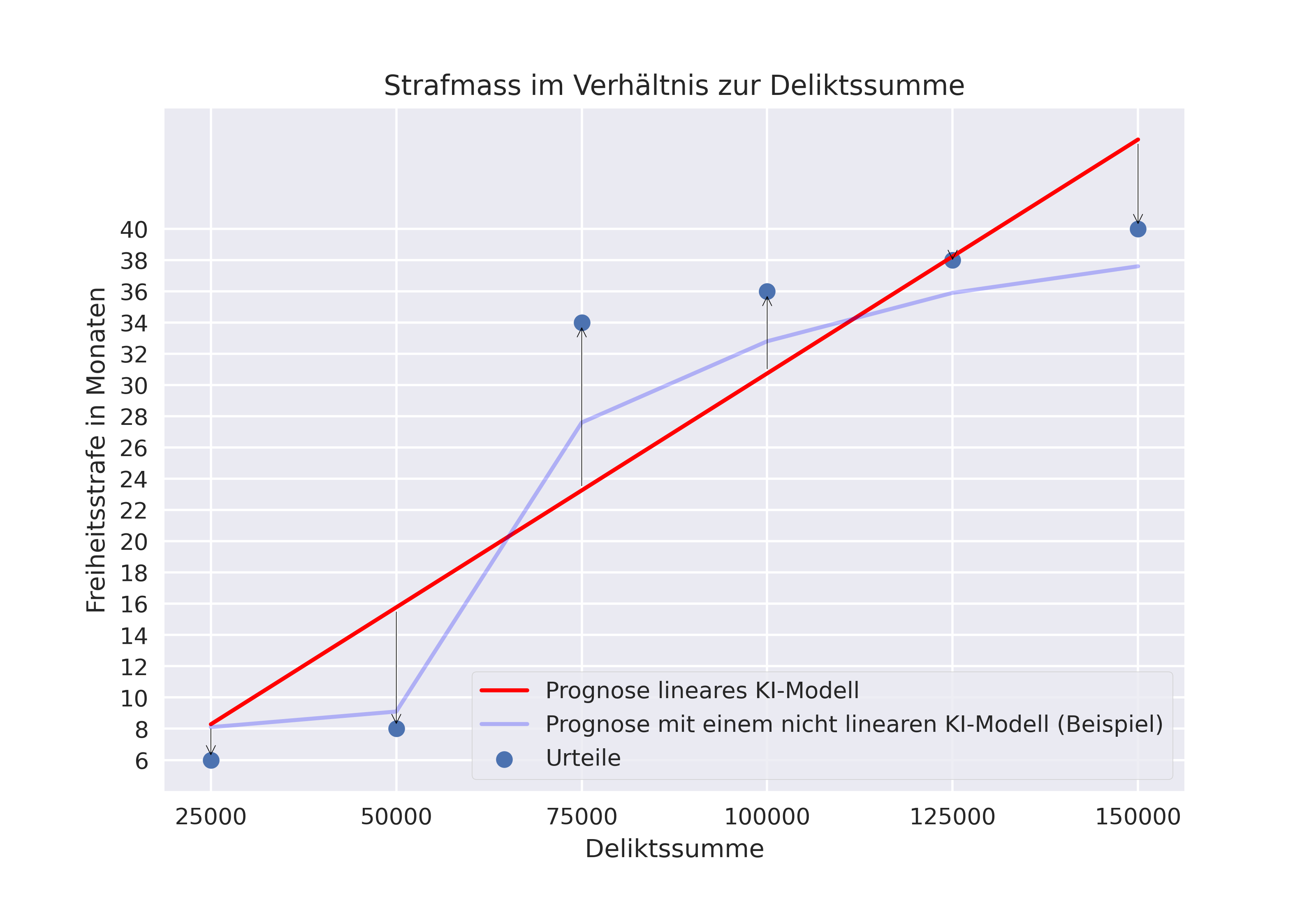 Nichtlinearität