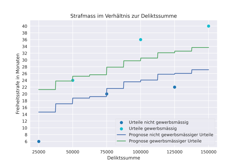 Random Forest Prognosen